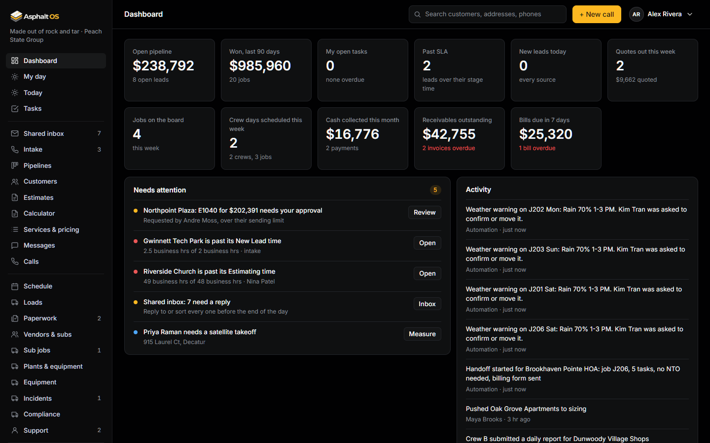The Asphalt OS dashboard for a sample company: open pipeline, wins in the last 90 days, open tasks, quotes out this week, jobs on the board, cash collected this month and receivables, with a Needs attention list.