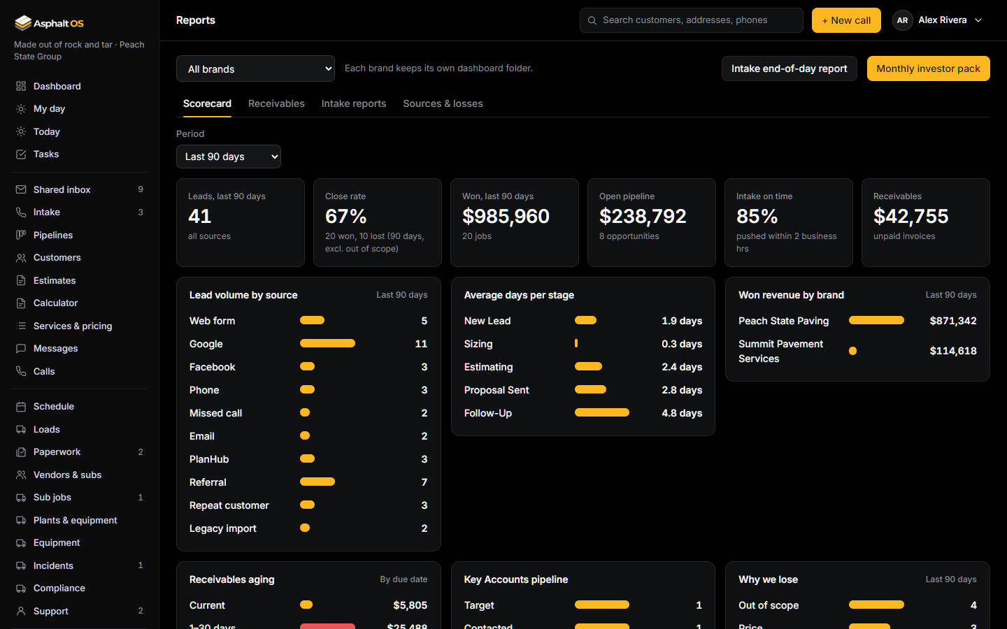 The Reports page: the scorecard for a brand and period, with leads, close rate, wins, open pipeline and receivables, and bars for leads by source and days per stage.